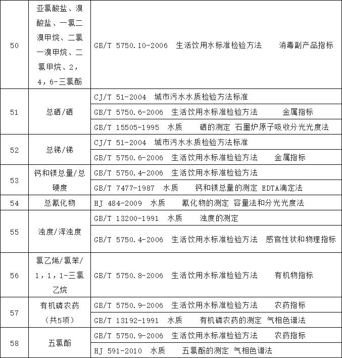水質(zhì)檢測(cè)標(biāo)準(zhǔn)