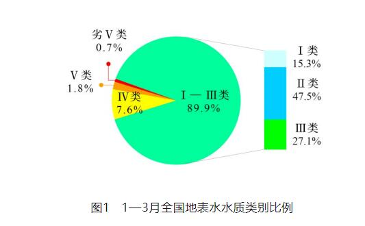 【統(tǒng)計(jì)】生態(tài)環(huán)境部公布2024年1—3月全國(guó)地表水環(huán)境質(zhì)量狀況