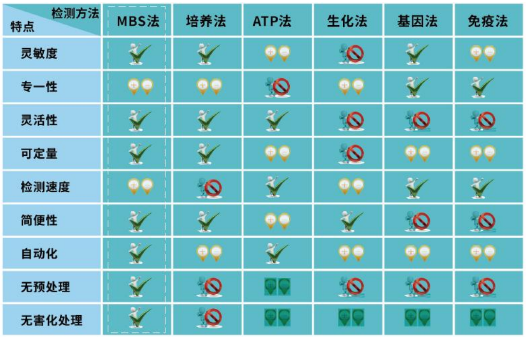 微生物快速檢測方法的優(yōu)劣勢？